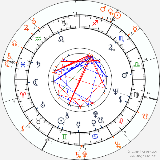 Partnerský horoskop: Lee Meriwether a Joe DiMaggio