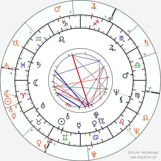 Partnerský horoskop: Lee Meriwether a Marlon Brando