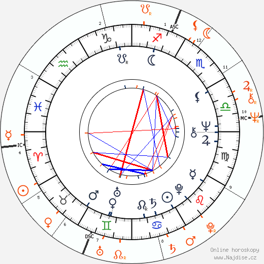 Partnerský horoskop: Leigh Lawson a Hayley Mills