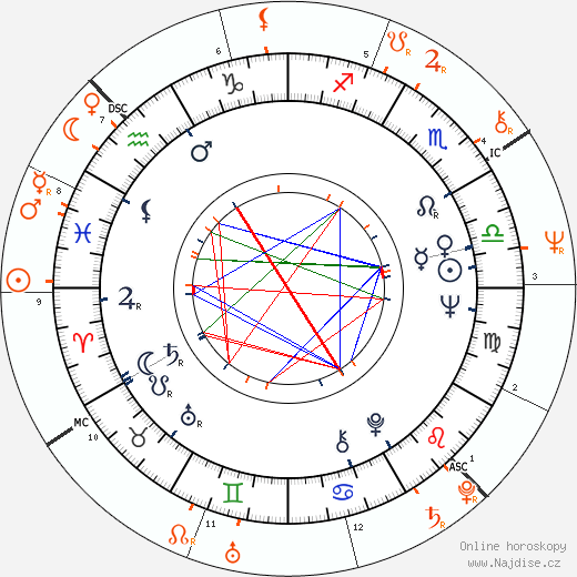 Partnerský horoskop: Len Cariou a Glenn Close