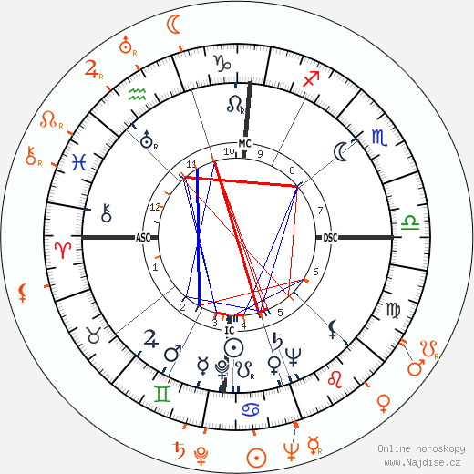 Partnerský horoskop: Lena Horne a Billy Eckstine