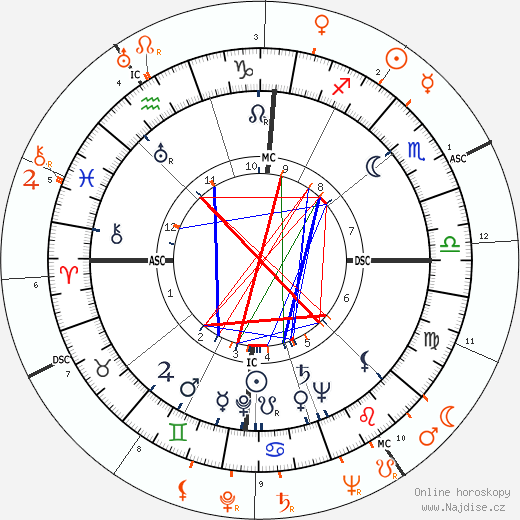 Partnerský horoskop: Lena Horne a Billy Strayhorn
