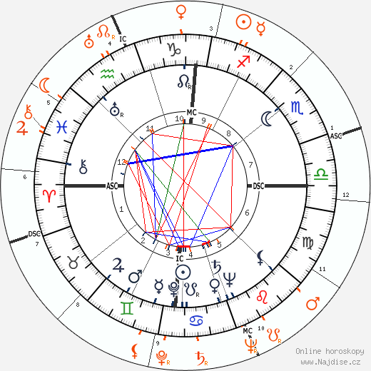 Partnerský horoskop: Lena Horne a Frank Sinatra