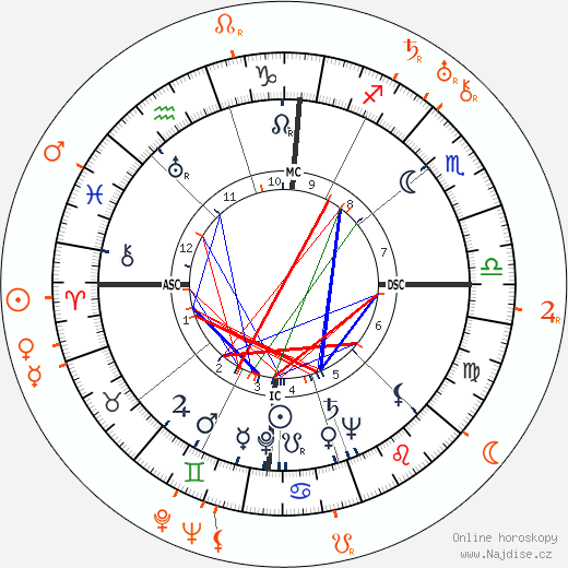 Partnerský horoskop: Lena Horne a George Jessel