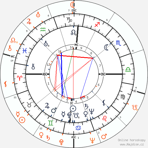 Partnerský horoskop: Lena Horne a Joe Louis