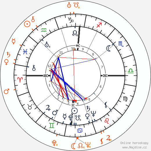 Partnerský horoskop: Lena Horne a Lennie Hayton