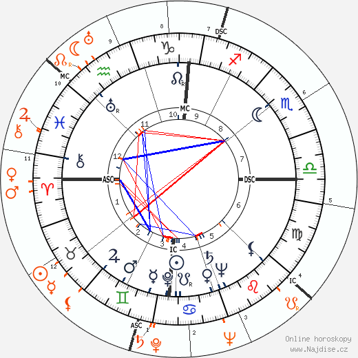 Partnerský horoskop: Lena Horne a Orson Welles