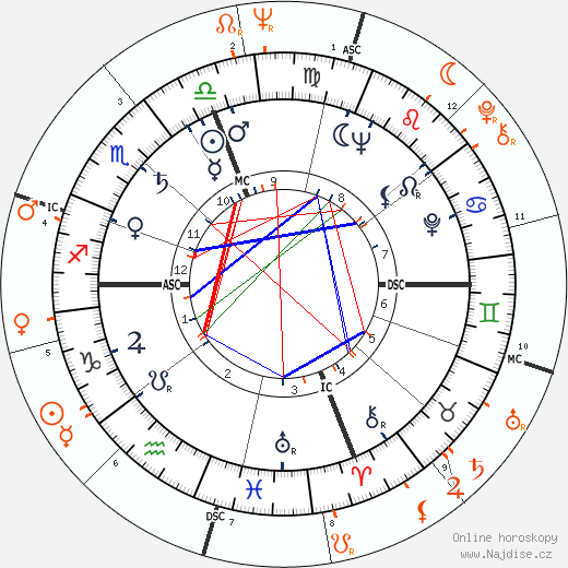 Partnerský horoskop: Lenny Bruce a Faye Dunaway