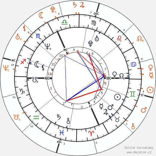 Partnerský horoskop: Lenny Kravitz a Adriana Lima