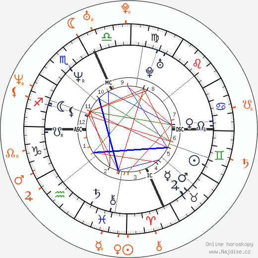 Partnerský horoskop: Lenny Kravitz a Ananda Lewis