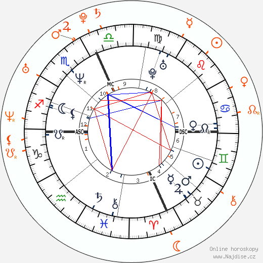 Partnerský horoskop: Lenny Kravitz a Devon Aoki