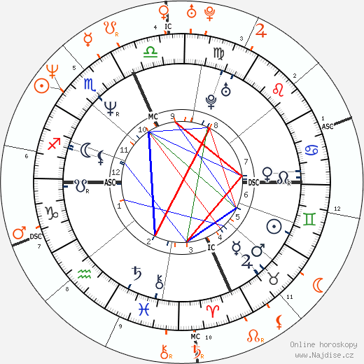 Partnerský horoskop: Lenny Kravitz a Lisa Bonet