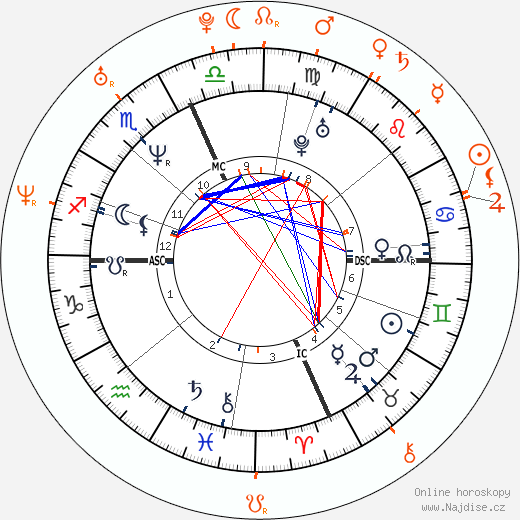 Partnerský horoskop: Lenny Kravitz a Michelle Rodriguez