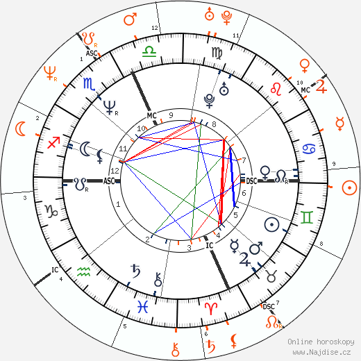 Partnerský horoskop: Lenny Kravitz a Nicole Kidman