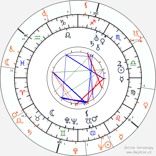 Partnerský horoskop: Leo McCarey a Ginger Rogers