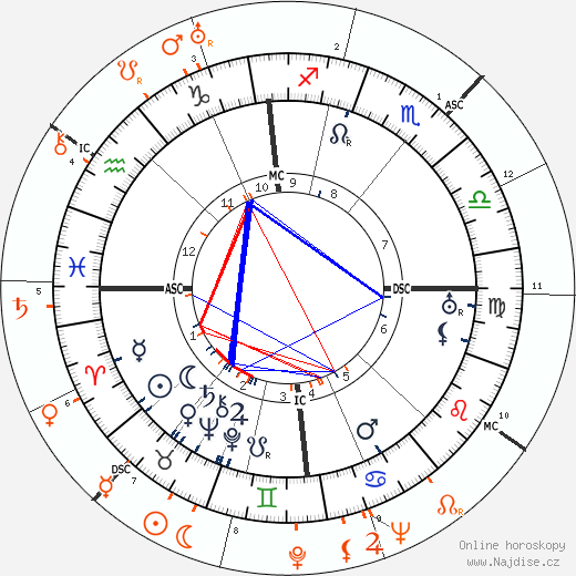 Partnerský horoskop: Leopold Stokowski a Katharine Hepburn