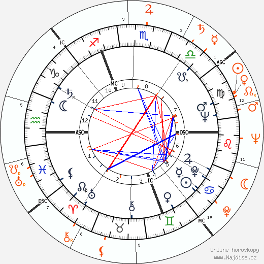 Partnerský horoskop: Leslie Caron a Peter Lawford