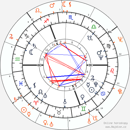 Partnerský horoskop: Leslie Caron a Warren Beatty