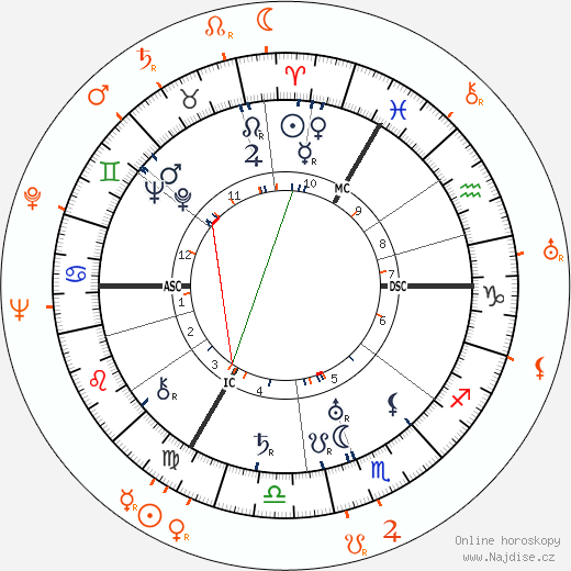 Partnerský horoskop: Leslie Howard a Conchita Montenegro