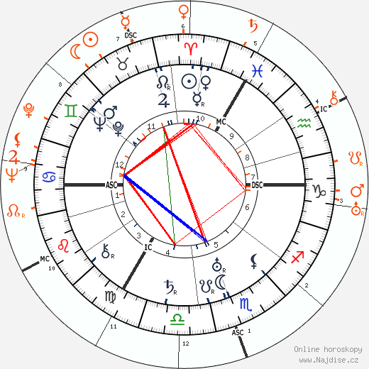 Partnerský horoskop: Leslie Howard a Katharine Hepburn