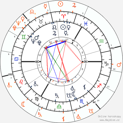 Partnerský horoskop: Leslie Howard a Mary Pickford