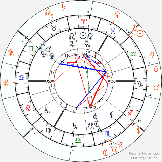 Partnerský horoskop: Leslie Howard a Merle Oberon