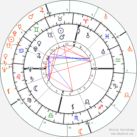 Partnerský horoskop: Lex Barker a Susan Hayward