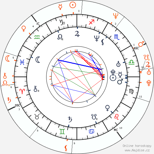 Partnerský horoskop: Liam Gallagher a Helena Christensen