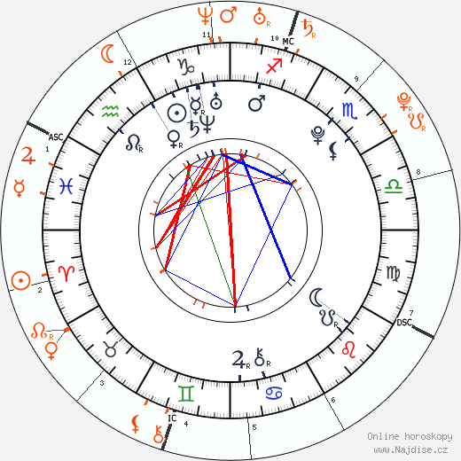 Partnerský horoskop: Liam Hemsworth a Amanda Bynes