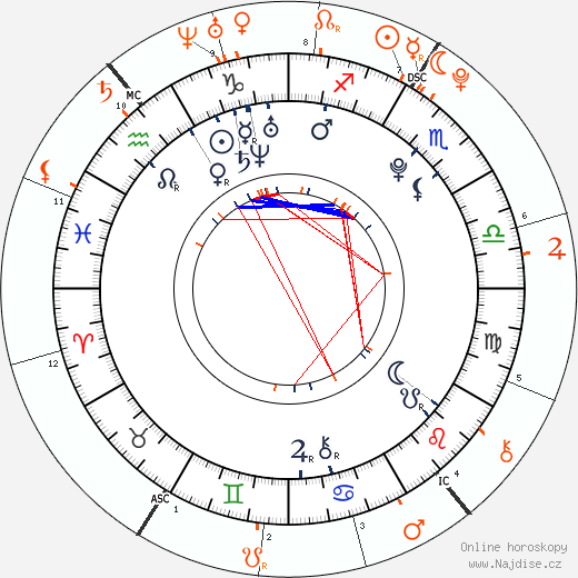 Partnerský horoskop: Liam Hemsworth a Miley Cyrus