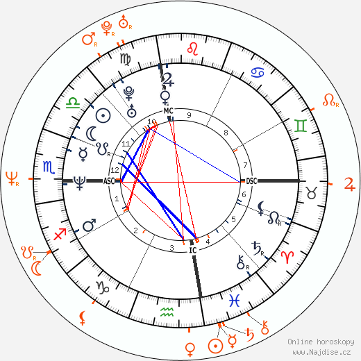 Partnerský horoskop: Liev Schreiber a Kristin Davis