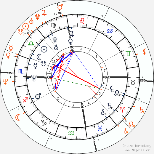 Partnerský horoskop: Liev Schreiber a Naomi Watts