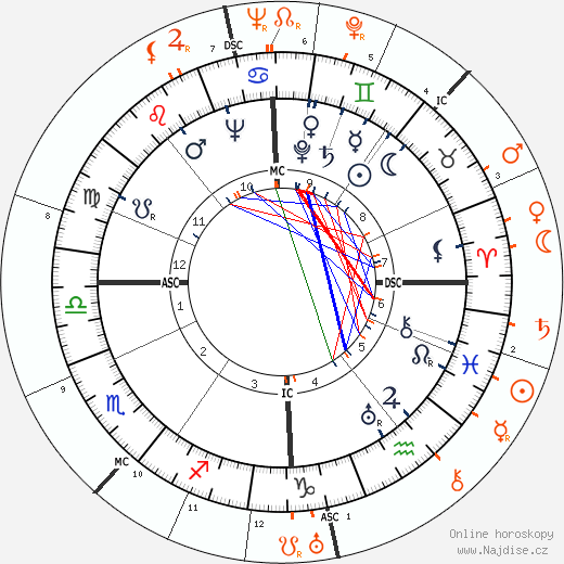 Partnerský horoskop: Lilli Palmer a Rex Harrison