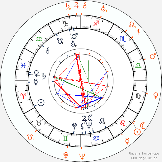 Partnerský horoskop: Lina Basquette a J. Peverell Marley