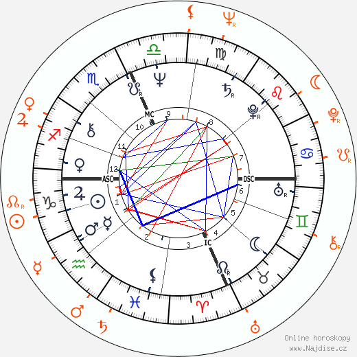 Partnerský horoskop: Linda Lovelace a Al Goldstein
