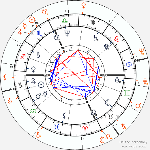 Partnerský horoskop: Linda Lovelace a Roy Rogers