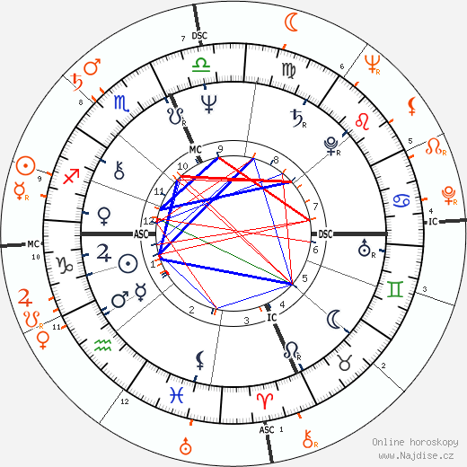 Partnerský horoskop: Linda Lovelace a Sammy Davis Jr.