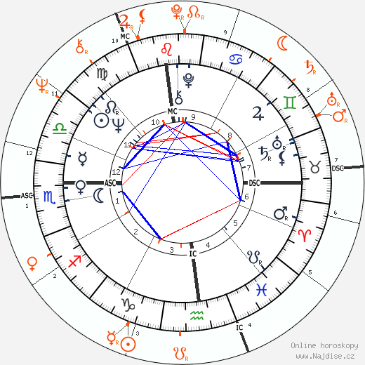 Partnerský horoskop: Linda McCartney a Jimmy Page