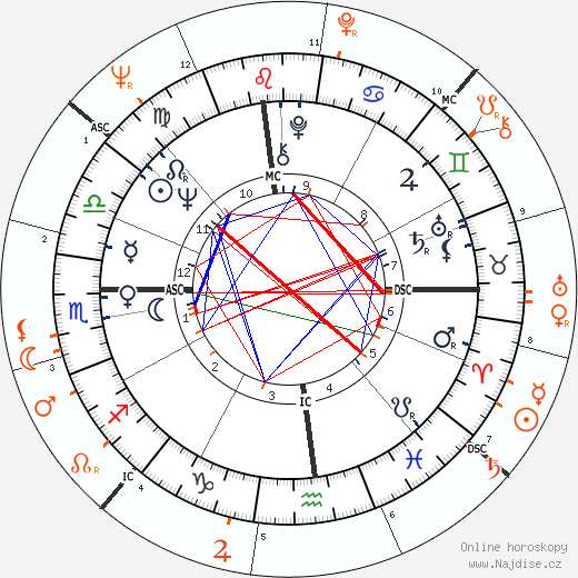 Partnerský horoskop: Linda McCartney a Warren Beatty