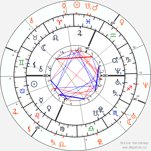 Partnerský horoskop: Lindsay Lohan a Adam Levine