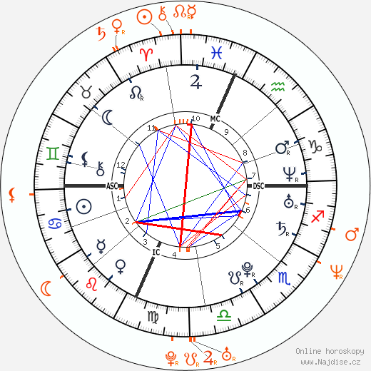 Partnerský horoskop: Lindsay Lohan a Brett Ratner