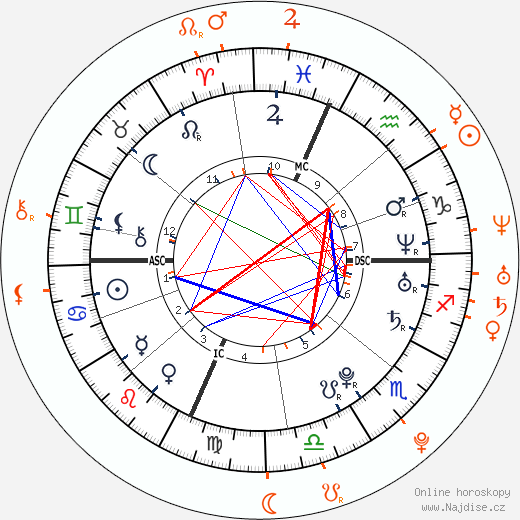 Partnerský horoskop: Lindsay Lohan a Evan Peters