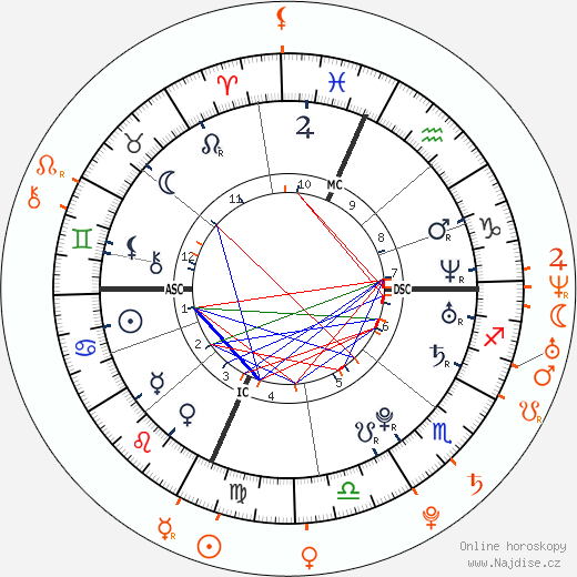 Partnerský horoskop: Lindsay Lohan a Garrett Hedlund