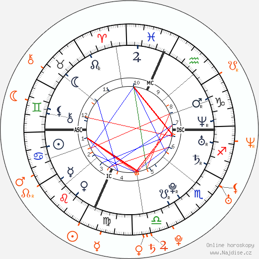 Partnerský horoskop: Lindsay Lohan a Oscar Lusth