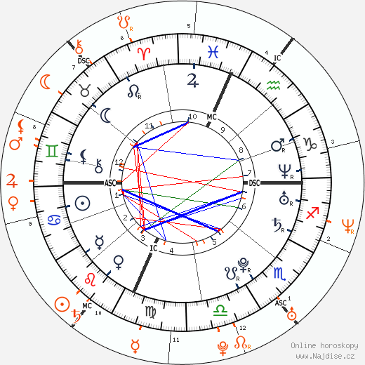 Partnerský horoskop: Lindsay Lohan a Samantha Ronson
