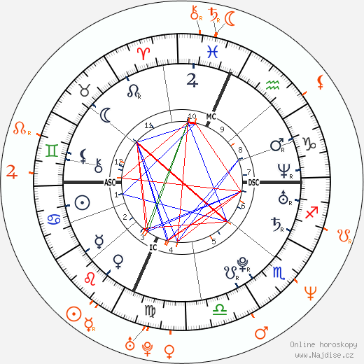 Partnerský horoskop: Lindsay Lohan a Terry Richardson