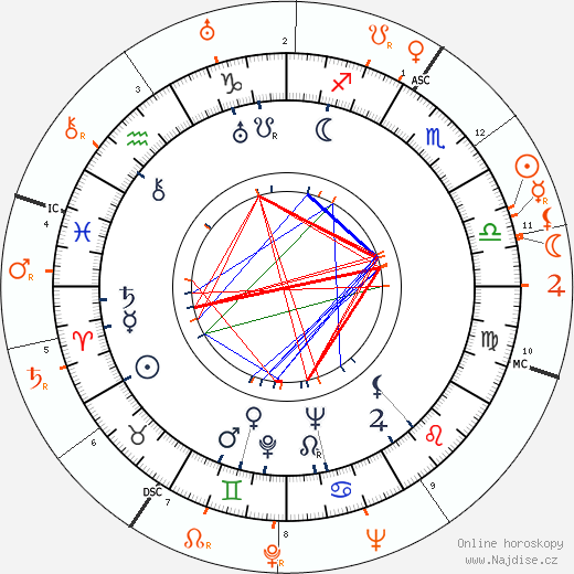 Partnerský horoskop: Lionel Hampton a Art Tatum