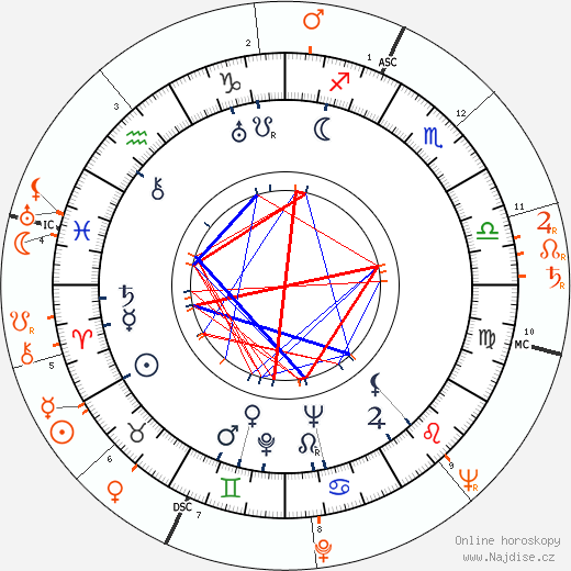 Partnerský horoskop: Lionel Hampton a Charles Mingus