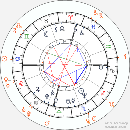 Partnerský horoskop: Lisa Bonet a Corey Parker