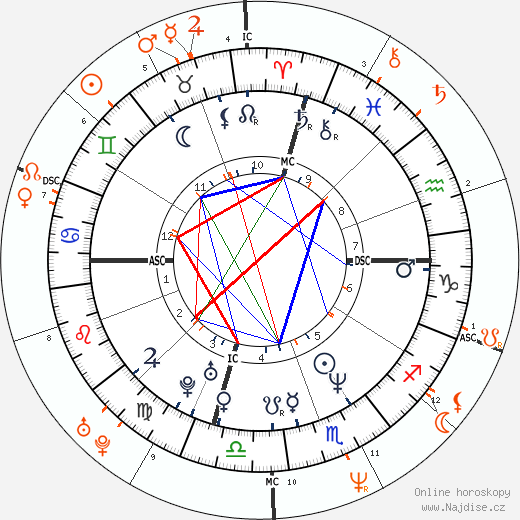 Partnerský horoskop: Lisa Bonet a Lenny Kravitz